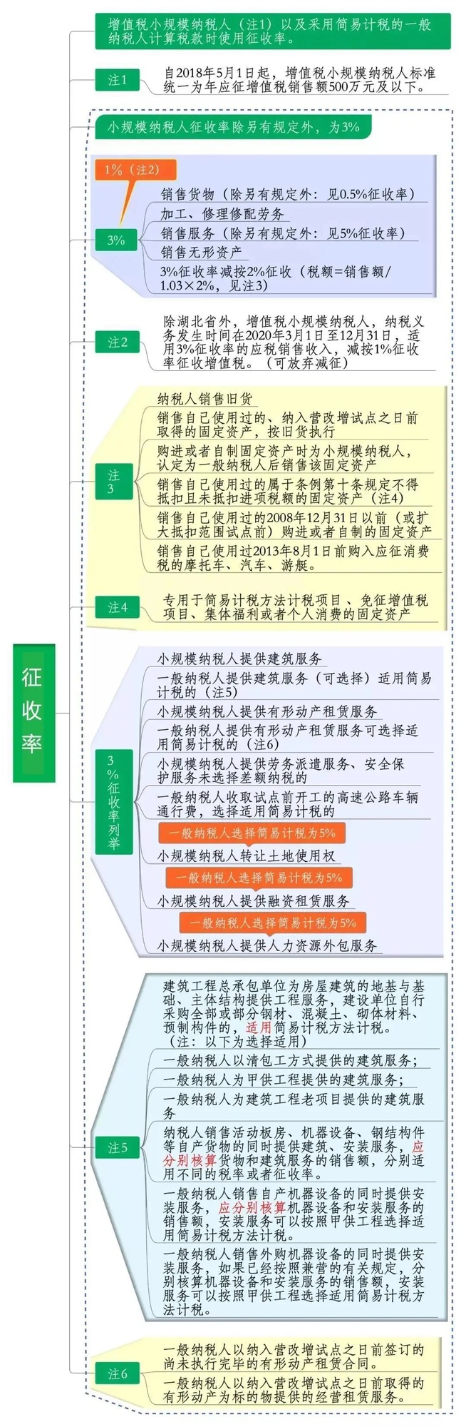 小編把2020年最新增值稅稅率思維導圖給大家準備好了,馬上打印出來